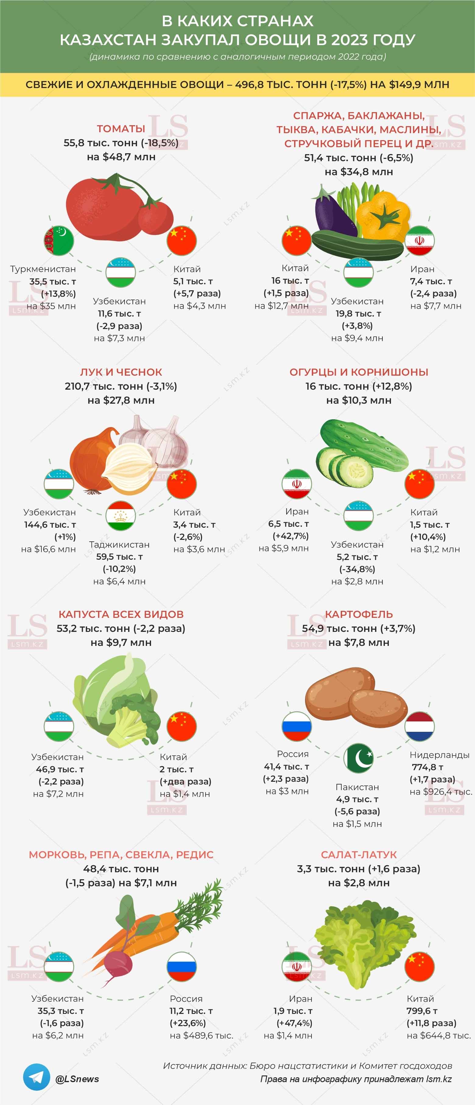 Источник данных: БНС, КГД